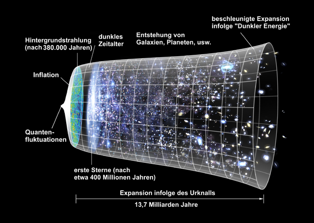 Expansion des Universums (Wikipedia) Expansion des Universums (Wikipedia)