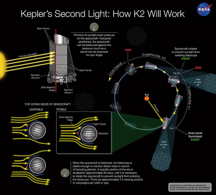 Eine Erklärung der Prozedur zur Wiederinbetriebnahme von Kepler Eine Erklärung der Prozedur zur Wiederinbetriebnahme von Kepler